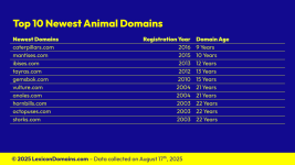 Lexicon_Domains_Animal_Domain_Name_Stats_Slide9.png