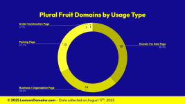 Lexicon_Domains_Fruit_Domain_Name_Stats_Slide3.png