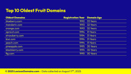 Lexicon_Domains_Fruit_Domain_Name_Stats_Slide7.png