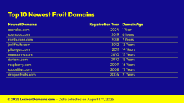 Lexicon_Domains_Fruit_Domain_Name_Stats_Slide8.png