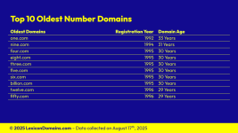 202508024_Lexicon_Domains_Number_Domain_Name_Stats_Slide5.png 202508024_Lexicon_Domains_Number_Domain_Name_Stats_Slide5.png