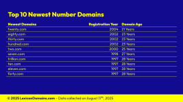 202508024_Lexicon_Domains_Number_Domain_Name_Stats_Slide6.png 202508024_Lexicon_Domains_Number_Domain_Name_Stats_Slide6.png