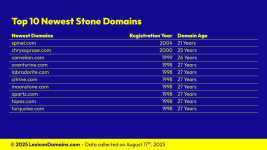 Lexicon_Domains_Stone_Domain_Name_Stats_Slide5.png Lexicon_Domains_Stone_Domain_Name_Stats_Slide5.png