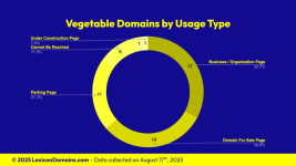 Lexicon_Domains_Vegetable_Domain_Name_Stats_Slide2.png