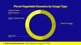Lexicon_Domains_Vegetable_Domain_Name_Stats_Slide3.png