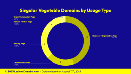 Lexicon_Domains_Vegetable_Domain_Name_Stats_Slide4.png