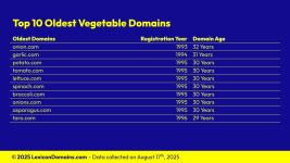 Lexicon_Domains_Vegetable_Domain_Name_Stats_Slide7.png