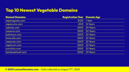 Lexicon_Domains_Vegetable_Domain_Name_Stats_Slide8.png